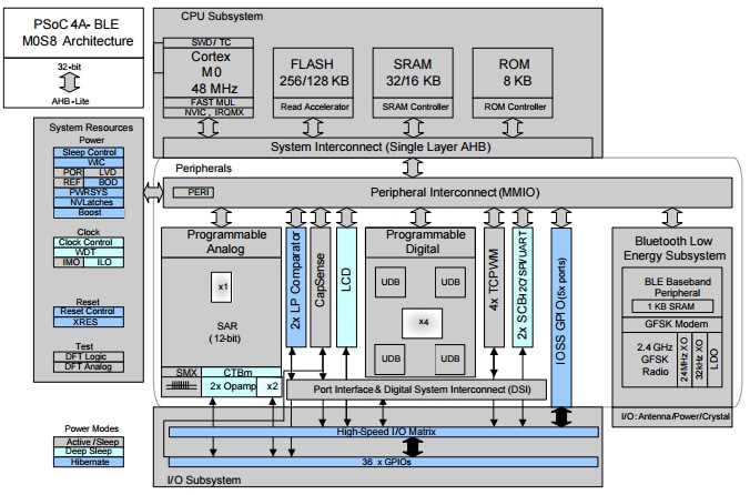 ブロック図 - Infineon Technologies PSoC®4XX8_BLE組込みシステムコントローラ